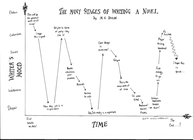 The Many Stages of Writing a Novel